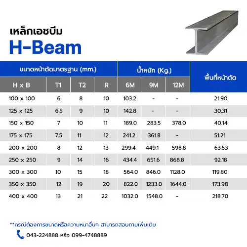 ตารางน้ำหนักเหล็กเฮชบีม, เหล็กเฮชบีม, ตารางน้ำหนักเหล็ก